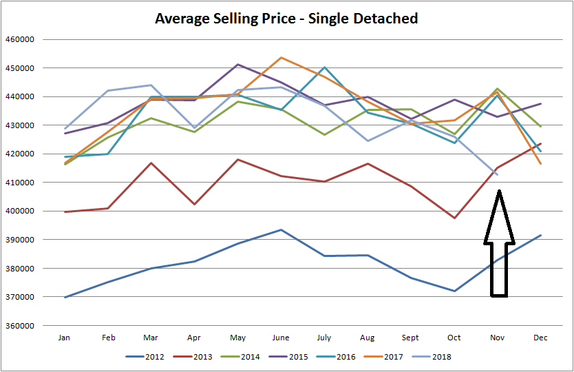 real estate stats for average selling price of homes in edmonton from january of 2012 to november of 2018